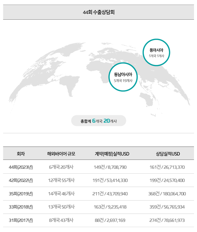 수출상담 성과 이미지