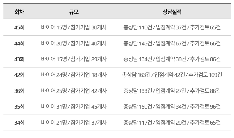 국내 바이어유통상담회 성과 이미지