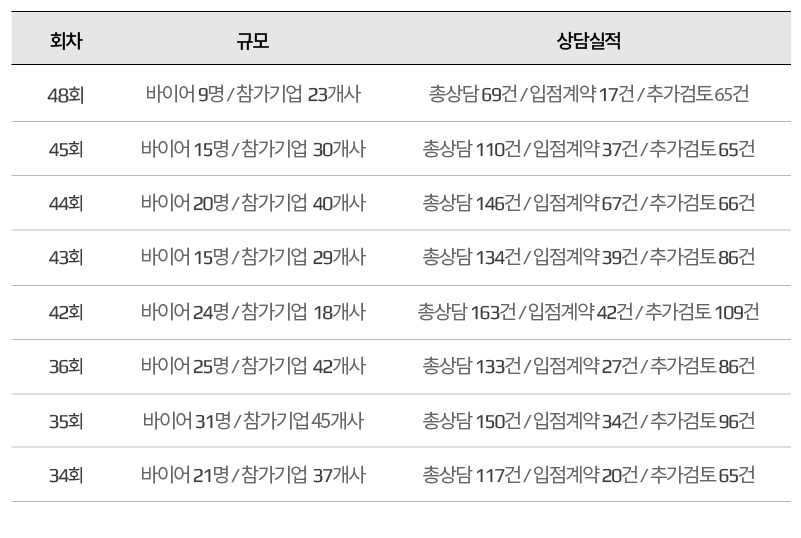 국내 바이어유통상담회 성과 이미지