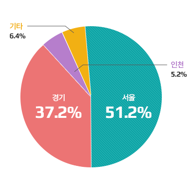 지역별 등록현황