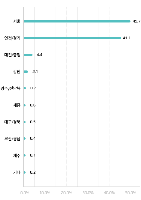 임산부 지역별 현황