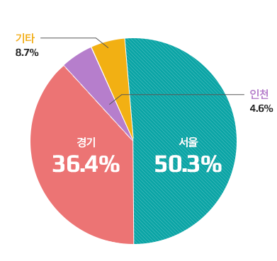 지역별 등록현황