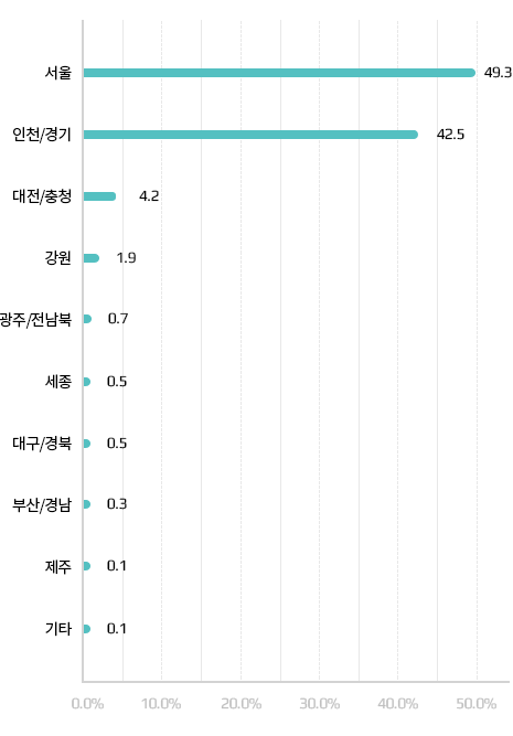 임산부 지역별 현황