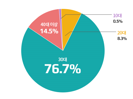 관람객 연령대 분포도