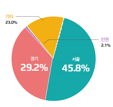 지역별 등록현황