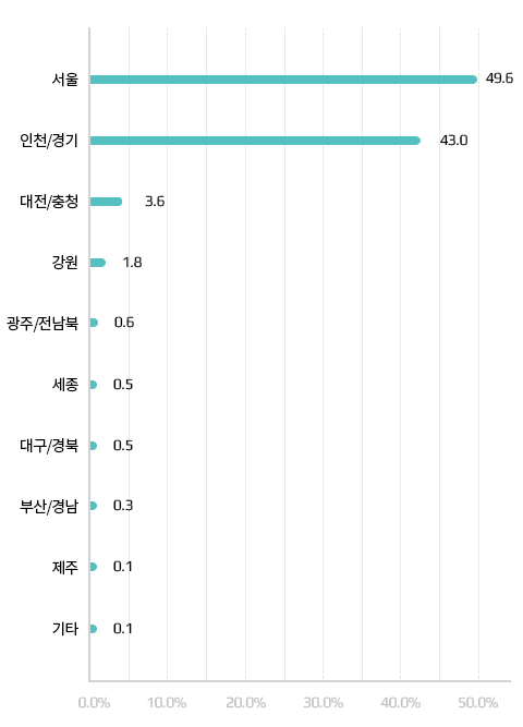 임산부 지역별 현황