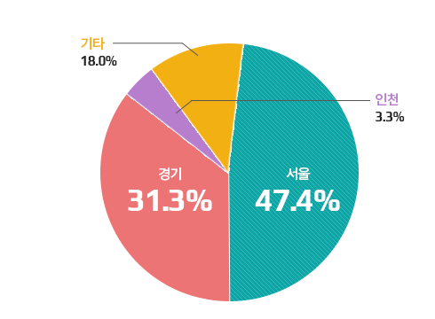 지역별 등록현황