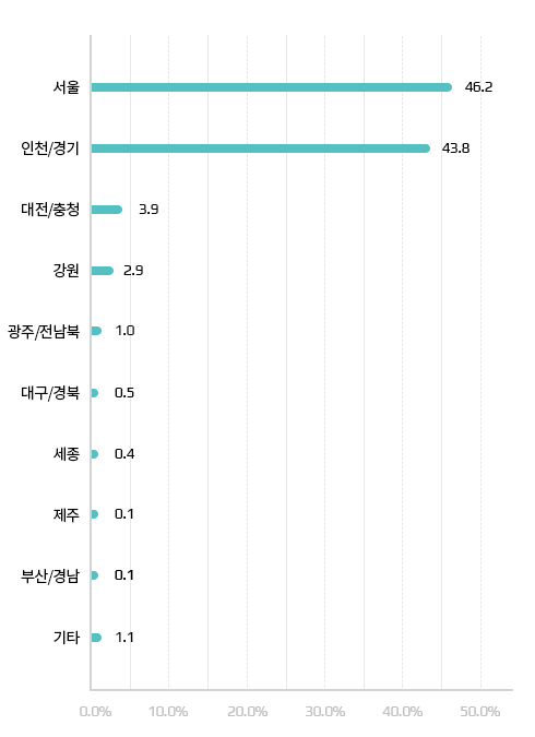 임산부 지역별 현황