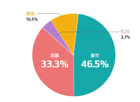 各地区登记现状