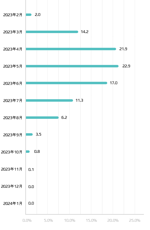 孕妇预产期现状