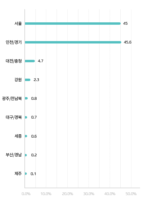 임산부 지역별 현황