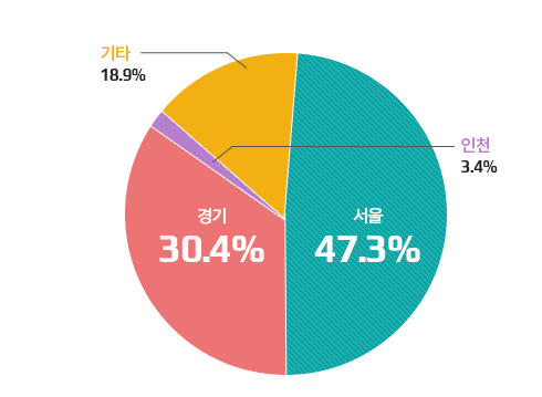 지역별 등록현황