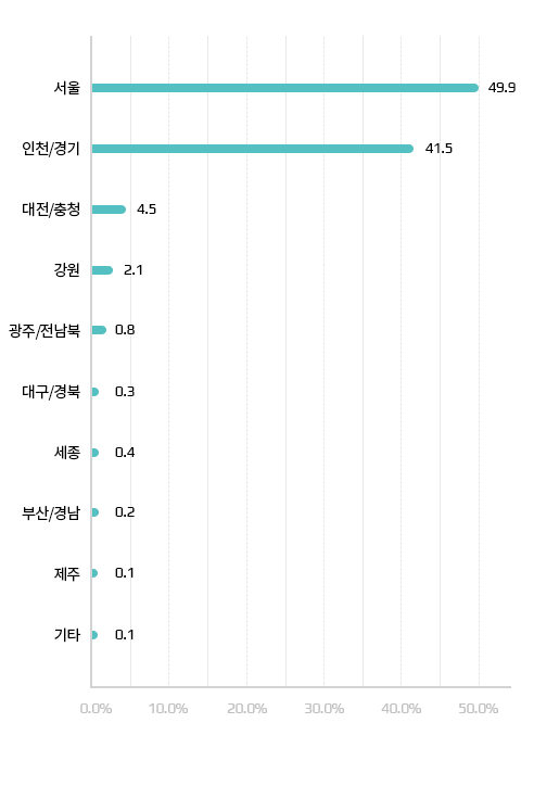 임산부 지역별 현황