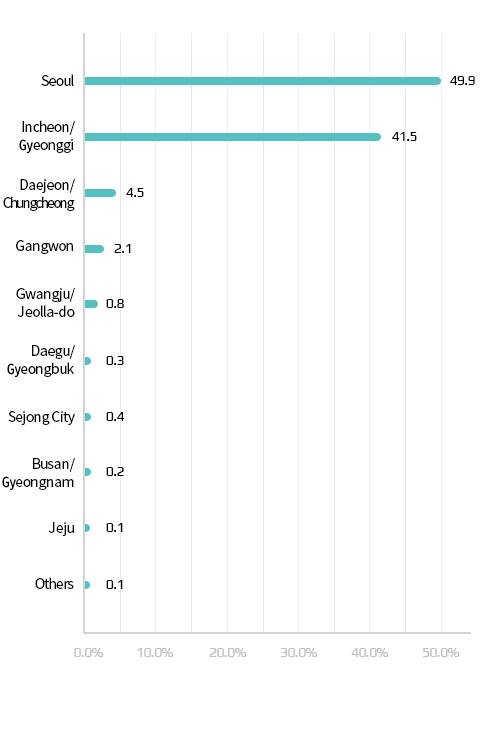 Pregnant Woman by Region