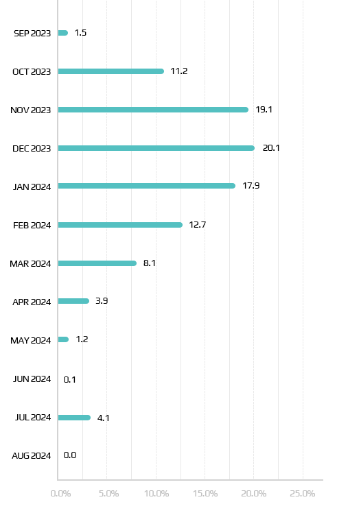 Status of EDD (Expected Date of Delivery)