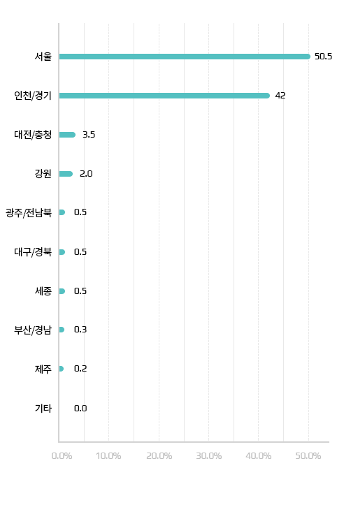 임산부 지역별 현황