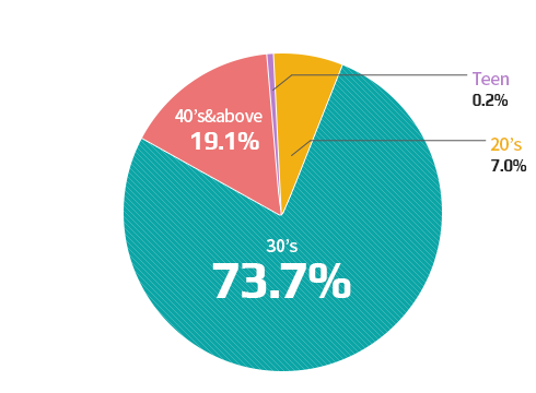 Visitors - Age Group