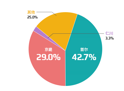 各地区登记现状