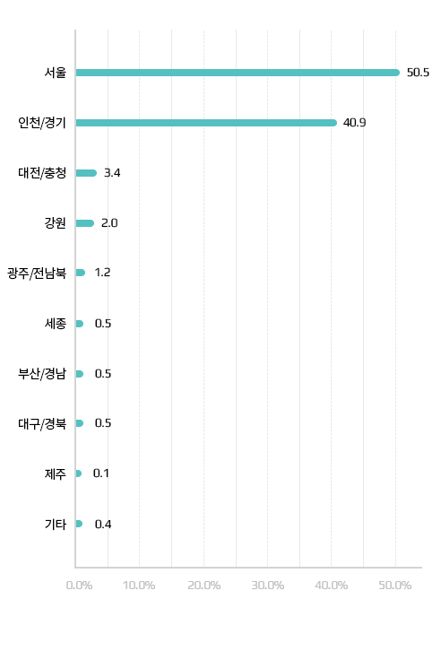 임신부 지역별 현황