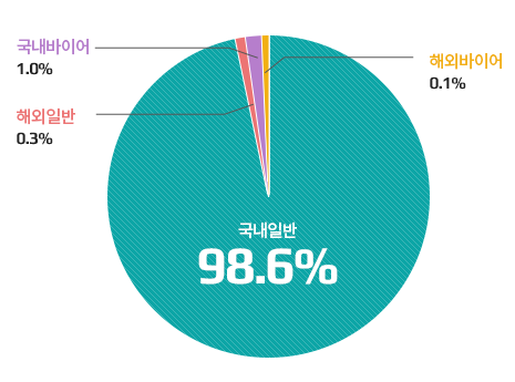 참관객 구분