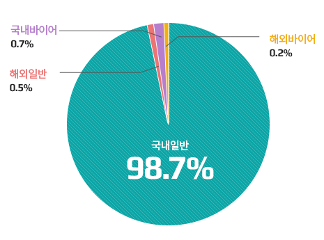 참관객 구분