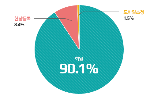 참관객 구분