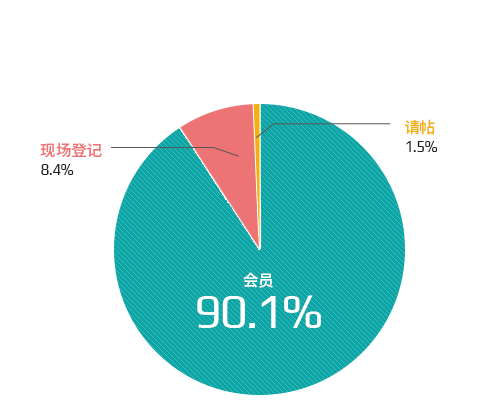 参观者分类