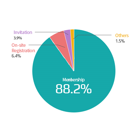 Type of Visitors