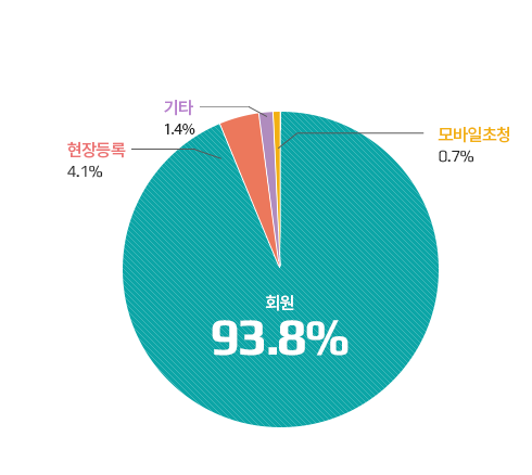 참관객 구분