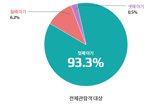 아기 수 현황