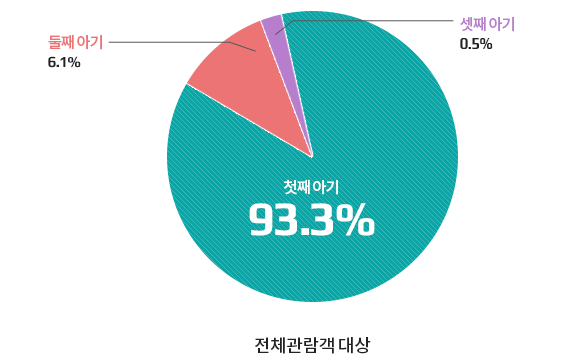 아기 수 현황