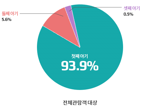 아기 수 현황