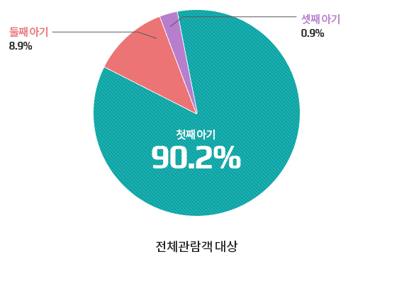 아기 수 현황