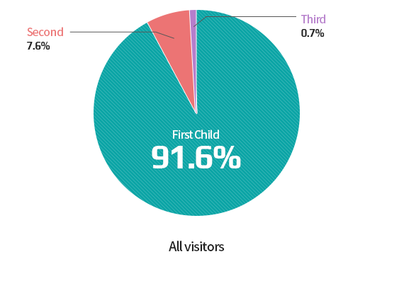 Status of Baby