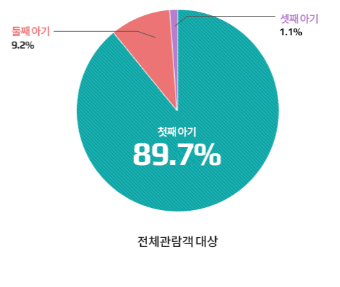 아기 수 현황