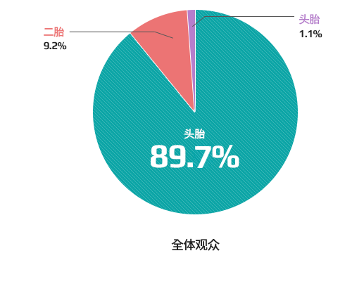婴儿数现状