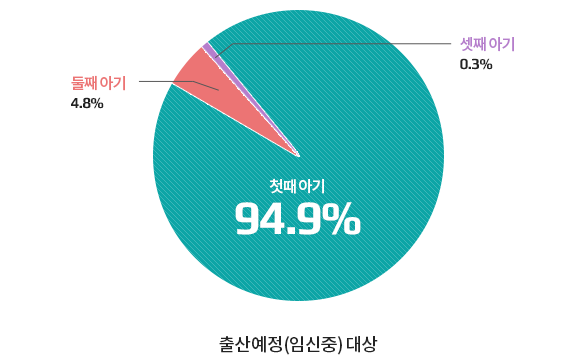 아기 수 현황