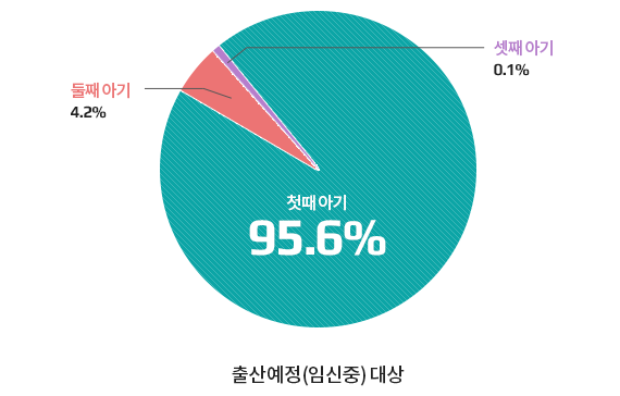 아기 수 현황