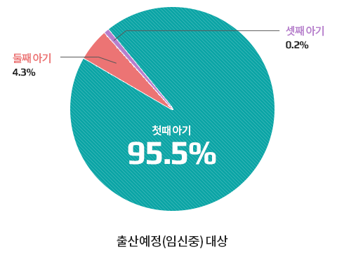 아기 수 현황