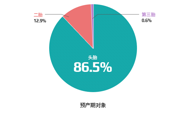 婴儿数现状