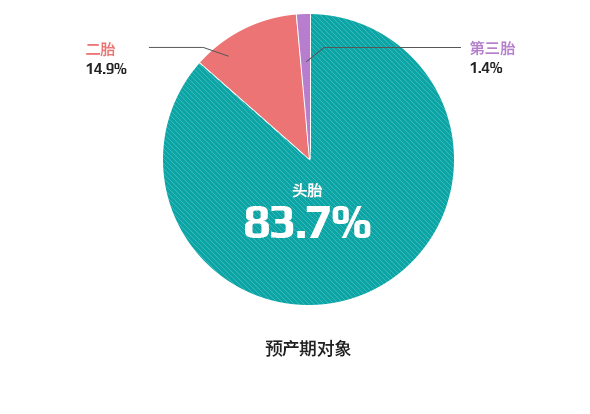 婴儿数现状