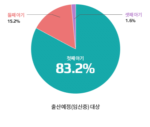 아기 수 현황