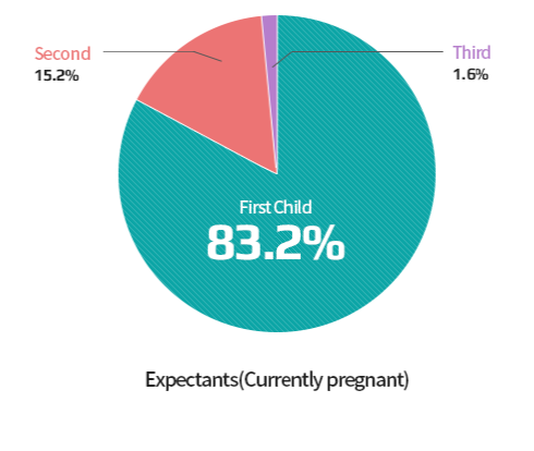Status of Baby