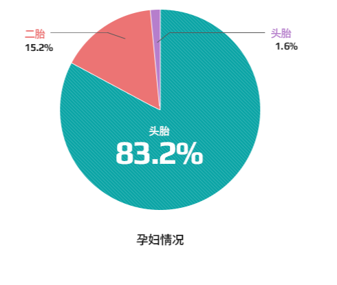 婴儿数现状